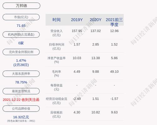 万邦德：截至2022年2月28日已累计回购约414万股，占比0.67%