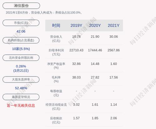 湘佳股份：2021年度净利润约2568万元，同比下降85.28%