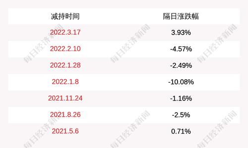 莱茵体育：股东莱茵达控股集团有限公司及其一致行动人高靖娜女士于2022年1月27日至2022年3月21日减持公司股份1373万股