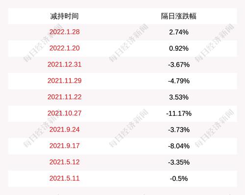久吾高科：党建兵、范克银、王肖虎本次减持计划时间已过半