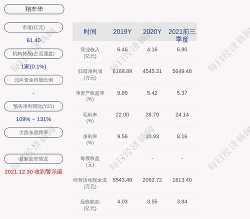 翔丰华：拟向特定对象增发募资不超过2.2亿元