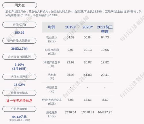 周大生：截至2022年3月17日累计回购约965万股，占比0.88%