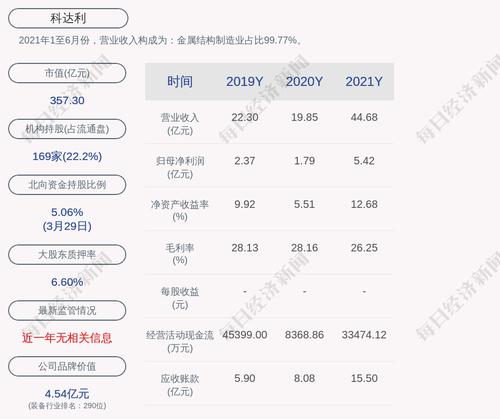 科达利：2021年度净利润约5.42亿元，同比增加203.19%