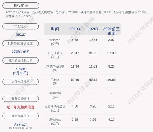 川投能源：董事会决议公告日前20个交易日内，公司股票累计跌幅未超20%
