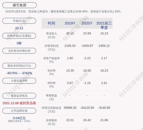 交易异动！建艺集团：近3个交易日上涨25.0%，无未披露的重大信息