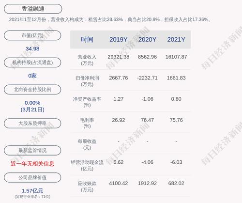 交易异动！香溢融通：近3个交易日上涨23.0%，无未披露的重大事项