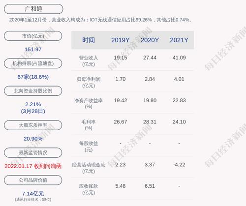 广和通：2021年度净利润约4.01亿元，同比增加41.51%