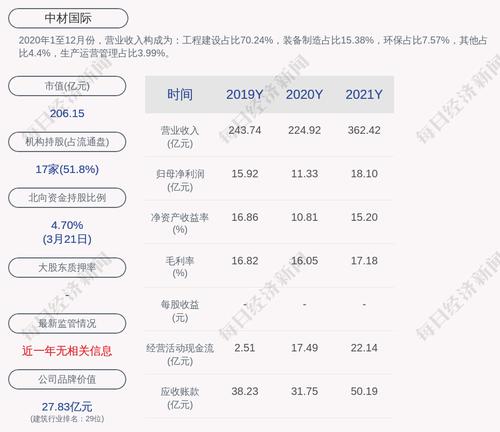 中材国际：2021年度净利润约18.1亿元，同比增加18.99%