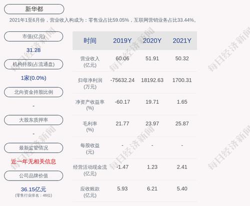 新华都：2021年度净利润约1700万元，同比下降90.65%