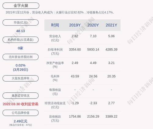 深交所向金字火腿股份有限公司发出监管函