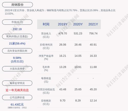 南钢股份：2021年度净利润约40.91亿元，同比增加43.75%