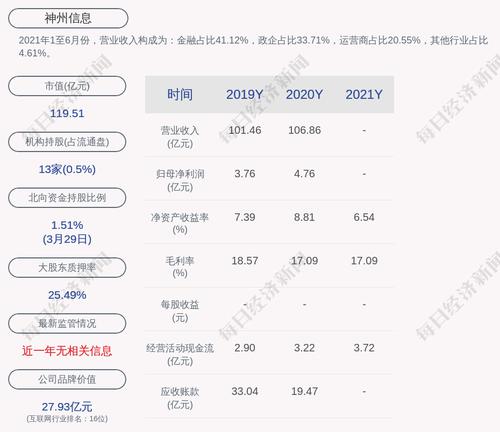 神州信息：2021年度净利润约3.76亿元，同比下降20.92%