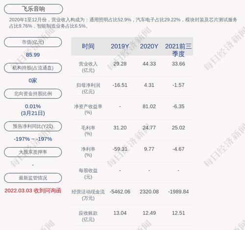 飞乐音响：约9316.77万股限售股3月28日解禁，占比3.72%