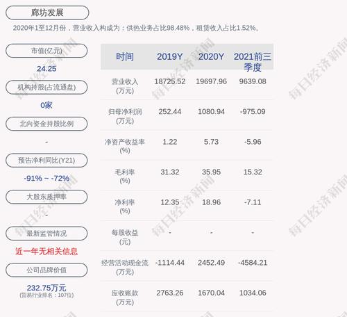 交易异动！廊坊发展：近3个交易日上涨31.01%，无未披露的重大信息