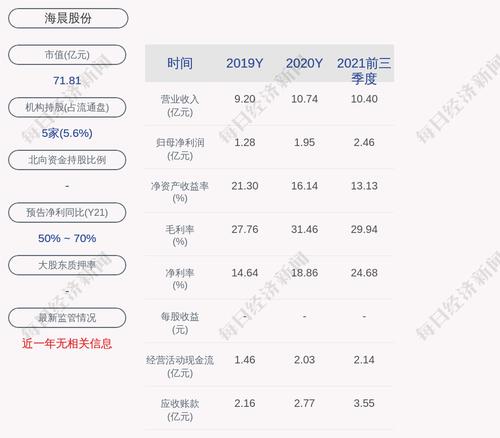 海晨股份：2021年度净利润约3.09亿元，同比增加58.81%