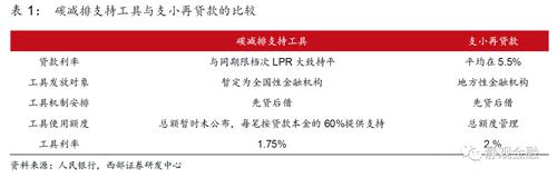 张静静：碳减排支持工具规模长期或高于抵押补充贷款