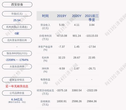 西安饮食：公司获得政府补助共计636.35万元