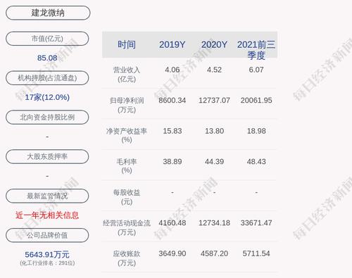 建龙微纳：2021年度净利润约2.75亿元，同比增加116.22%