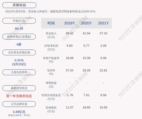 昇辉科技：2021年度净利润约2.09亿元，同比下降63.82%