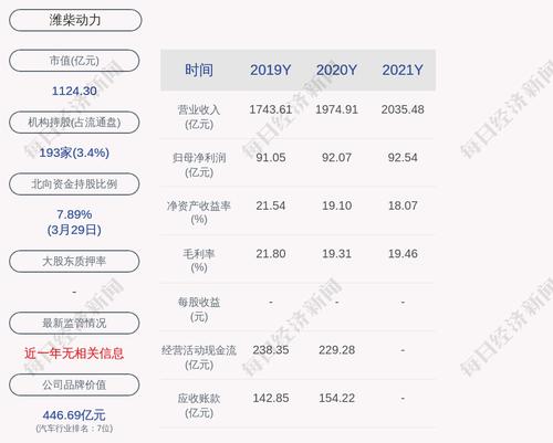 潍柴动力：2021年度净利润约92.54亿元，同比增加0.28%
