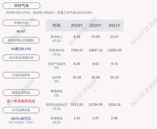 华特气体：2021年度净利润约1.29亿元，同比增加21.46%