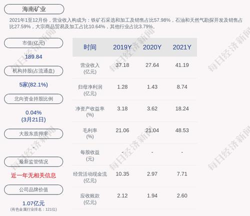 海南矿业：2021年度净利润约8.74亿元，同比增加513.55%