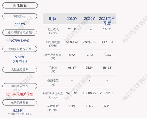 亮眼！四维图新：2021年度净利润约1.22亿元