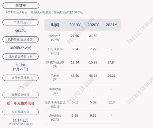 凯莱英：2021年度净利润约10.69亿元，同比增加48.08%