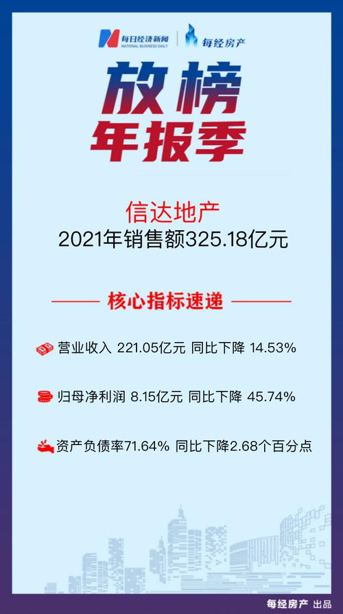 房产·年报速读| 信达地产：2021年营收同比下降14.53%至221.05亿元