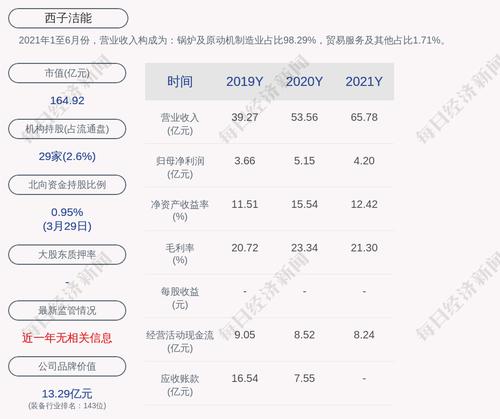 西子洁能：2021年度净利润约4.2亿元，同比下降18.47%