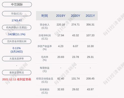 中芯国际：2021年度净利润约107.33亿元，同比增加147.7%
