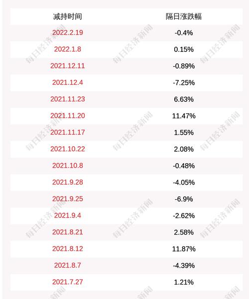 大地熊：股东安徽高新金通安益股权投资基金于2022年2月24日至2022年3月22日期间减持公司股份约44万股，本次减持计划尚未实施完毕