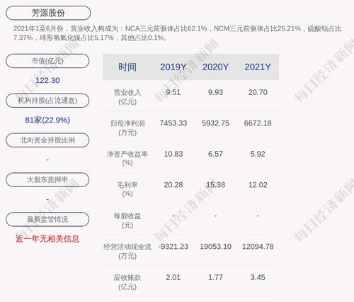 芳源股份：2021年度净利润约6672万元，同比增加12.46%