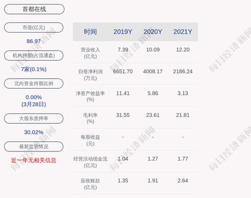 首都在线：2021年度净利润约2186万元，同比下降45.46%