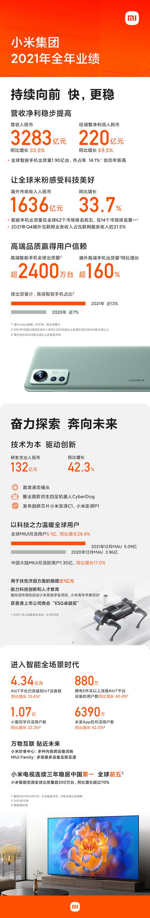 小米集团2021年营收净利双升 全球业务打开增量空间