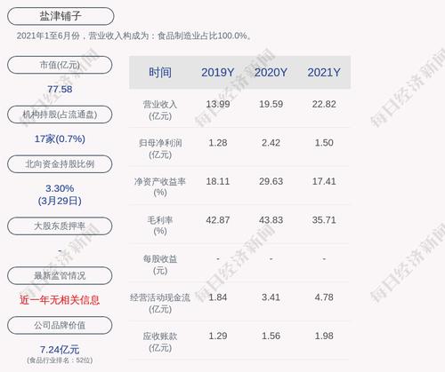 盐津铺子：2021年度净利润约1.51亿元，同比下降37.65%