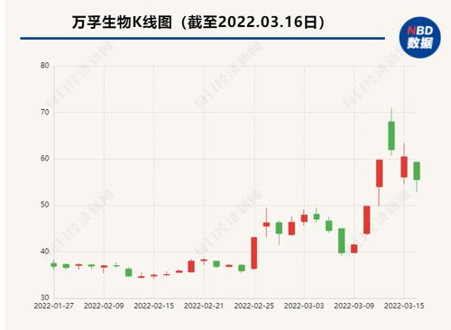 主动申请将抗原检测试剂盒降至9.8元/人份 万孚生物今日跌8.19%