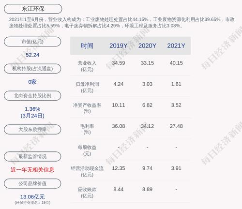 东江环保：2021年度净利润约1.61亿元，同比下降46.98%