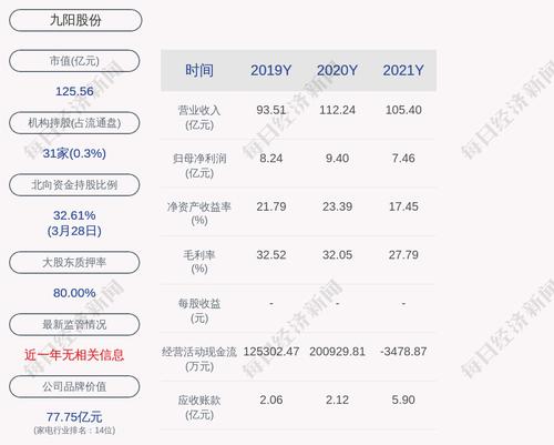 九阳股份：2021年度净利润约7.46亿元，同比下降20.69%