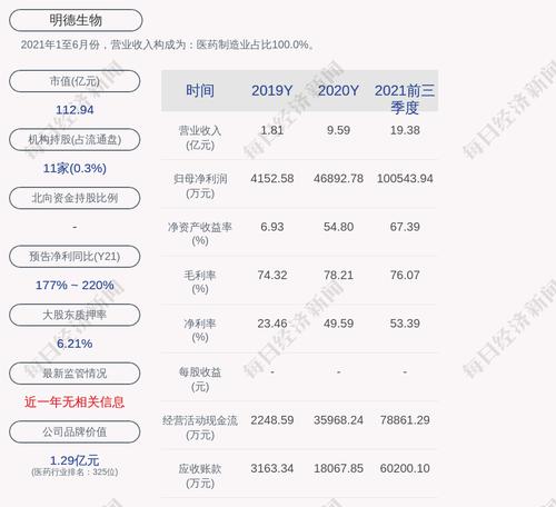 交易异动！明德生物：连续2个交易日收盘价格涨幅偏离值累计超过20%