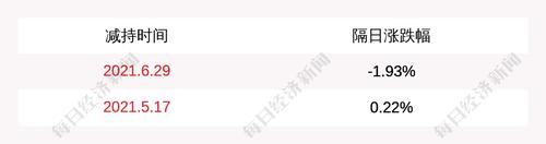 注意！健帆生物：高级管理人员何小莲计划减持约1.82万股