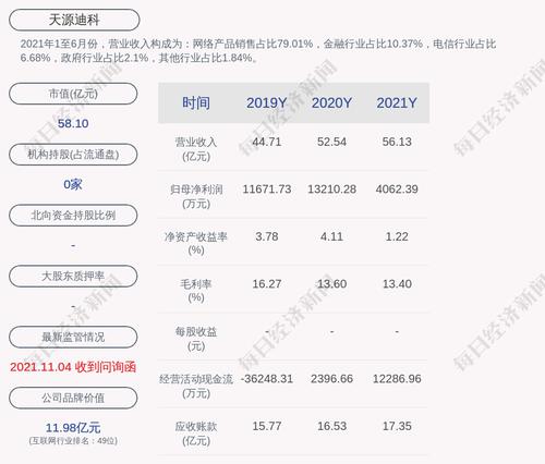 天源迪科：2021年度净利润约4010万元，同比减少69.65%