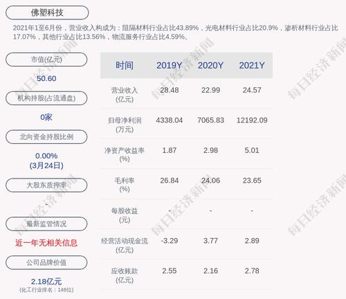 佛塑科技：2021年度净利润约1.22亿元，同比增加72.55%