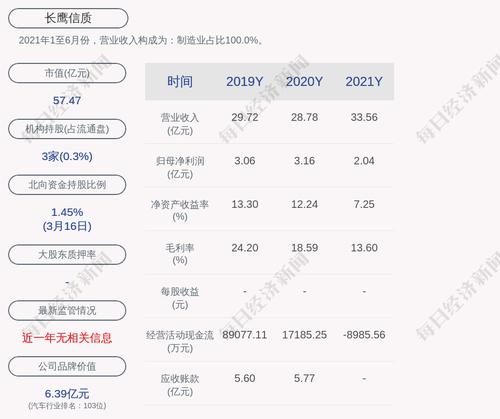 长鹰信质：2021年度净利润约2.04亿元，同比下降35.47%