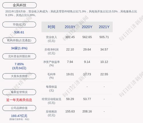 金风科技：2021年度净利润约34.57亿元，同比增加16.65%