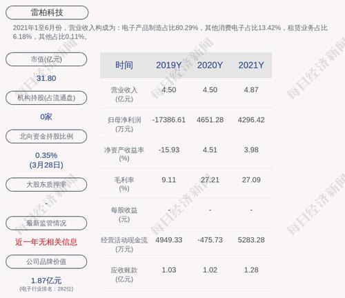 雷柏科技：2021年度净利润约4296万元，同比下降7.63%