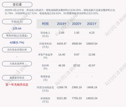 壹石通：2021年度净利润约1.08亿元，同比增加139.98%
