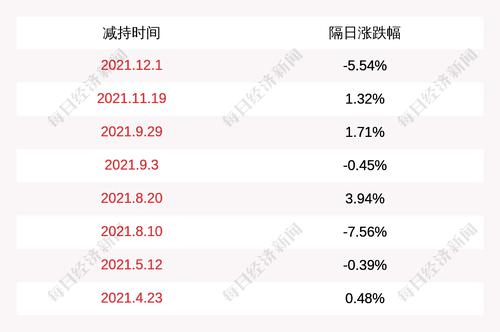 易天股份：董事万晓峰及监事徐来共减持公司股份约36万股
