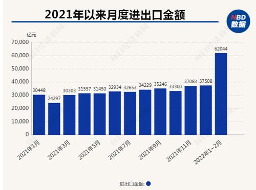 外贸开局稳！今年前2个月我国进出口6.2万亿元，同比增长13.3%，欧盟重返第一大贸易伙伴席位
