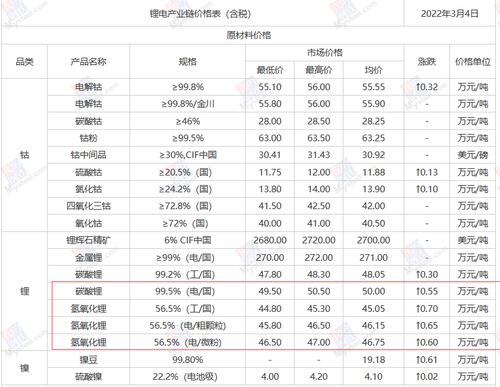 碳酸锂站上50万元/吨 “顶部已至”和“未到拐点”分歧声加剧